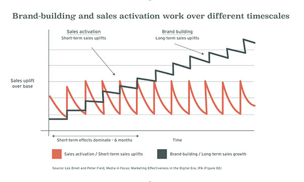 Graphique représentant l'effet cumulé du brand-building par rapport à l'activation des ventes
