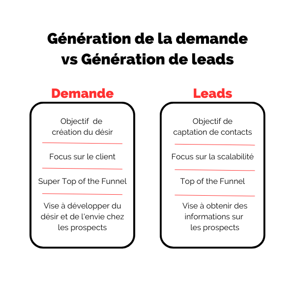 La génération de la demande par rapport à la génération de leads dans la stratégie Marketing