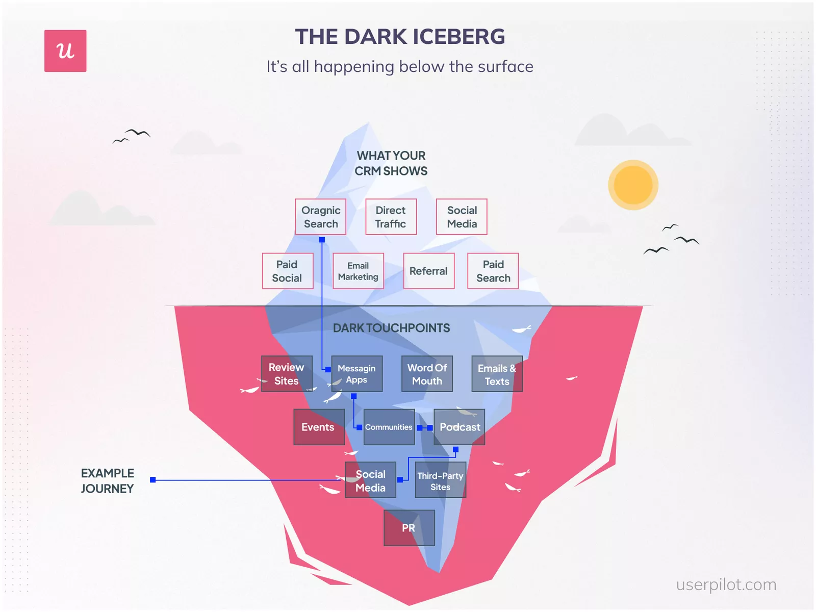 Le concept de l'iceberg obscur qui présente les éléments qui influencent le choix d'un consommateur de manière cachée